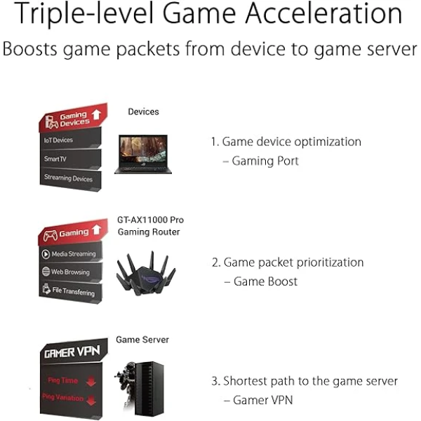 ASUS ROG Rapture GT-AX11000 Pro Tri-Band WiFi 6 Extendable Gaming Router 電競路由器 3